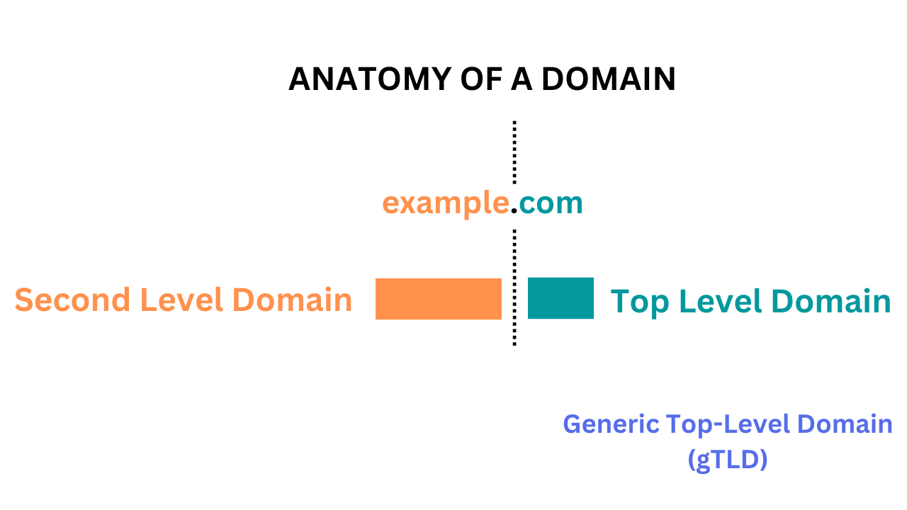 Domains