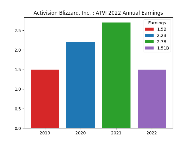 Annual Earnings