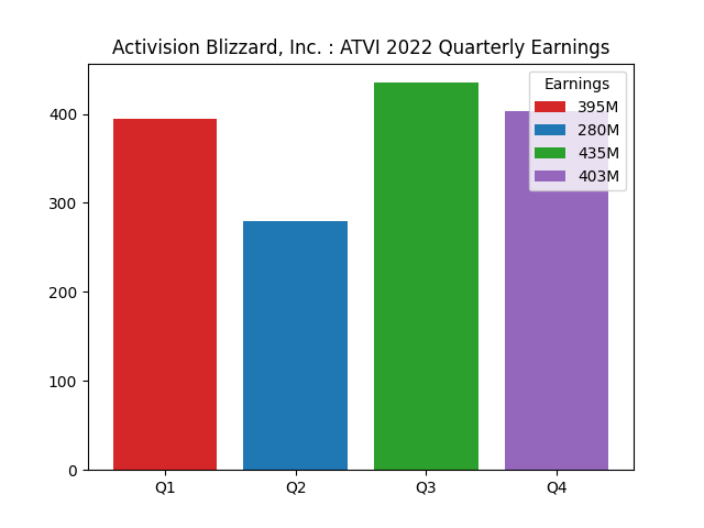 Quarterly Earnings