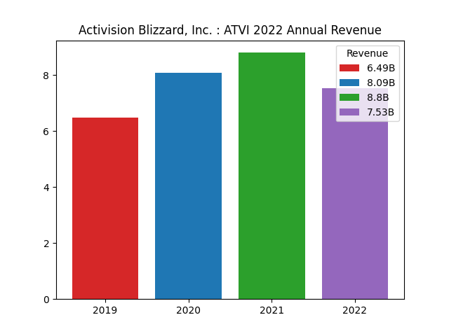 Annual Revenue