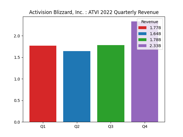 Quarterly Revenue