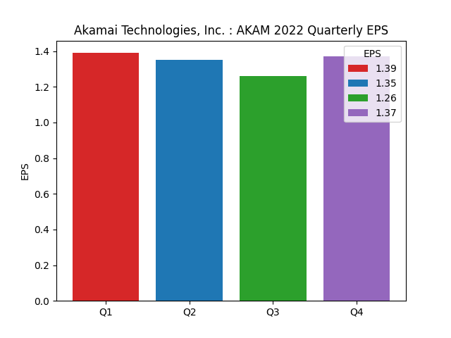 Earnings Per Share