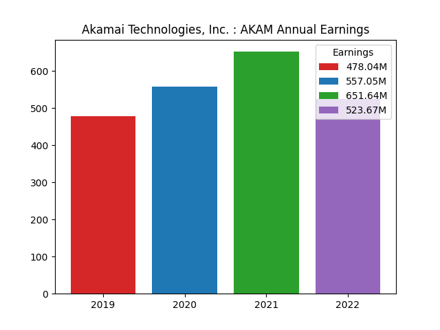 Annual Earnings