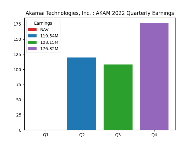 Quarterly Earnings