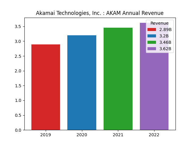 Annual Revenue