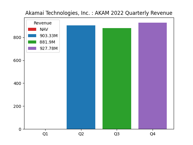 Quarterly Revenue