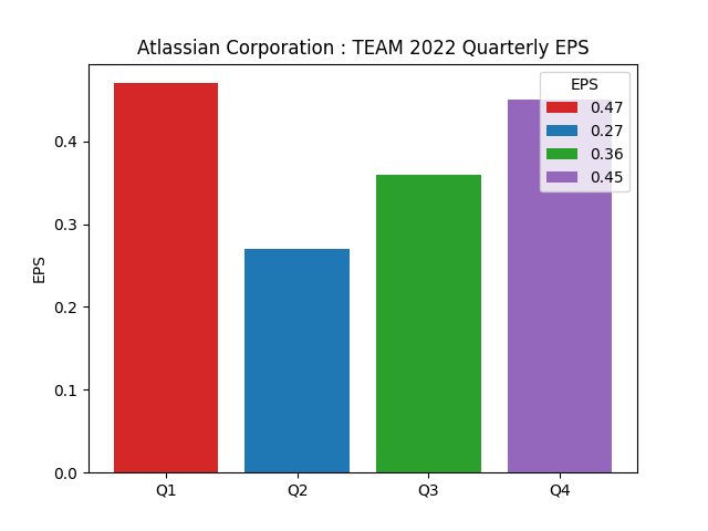 Earnings Per Share