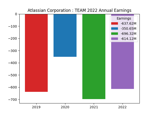 Annual Earnings