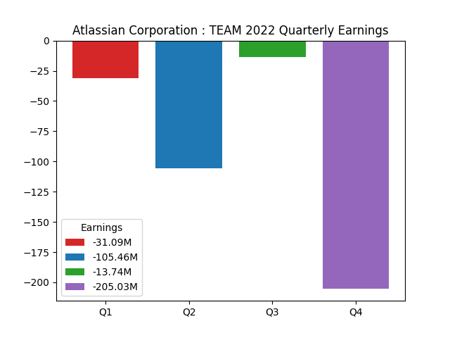 Quarterly Earnings