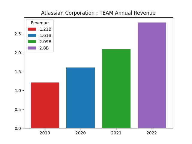 Annual Revenue