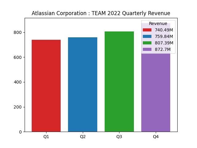 Quarterly Revenue