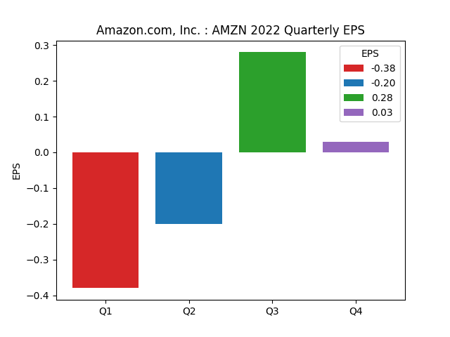 Earnings Per Share