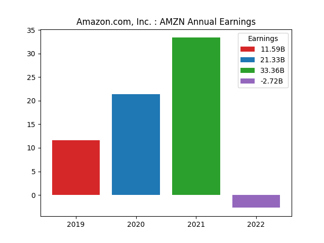 Annual Earnings