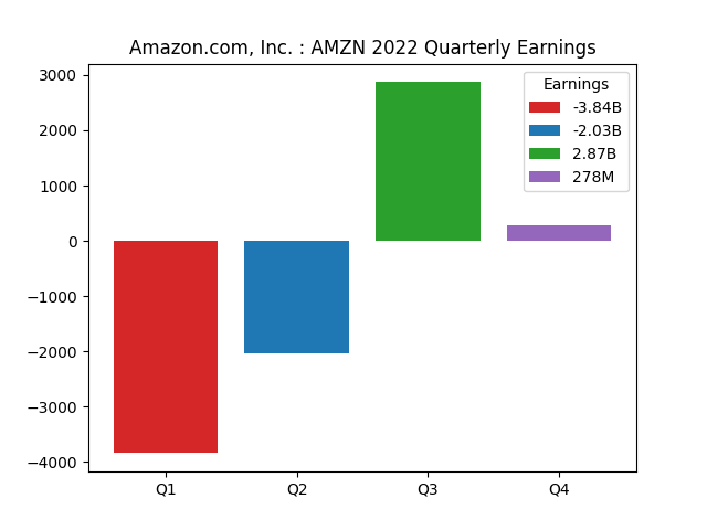 Quarterly Earnings