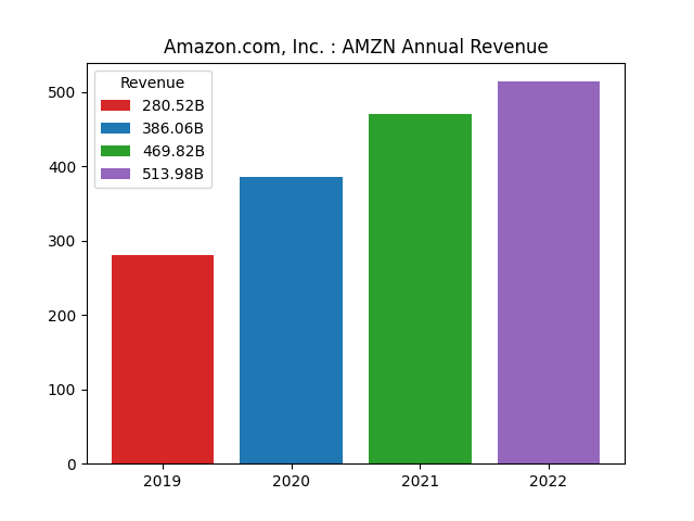 Annual Revenue