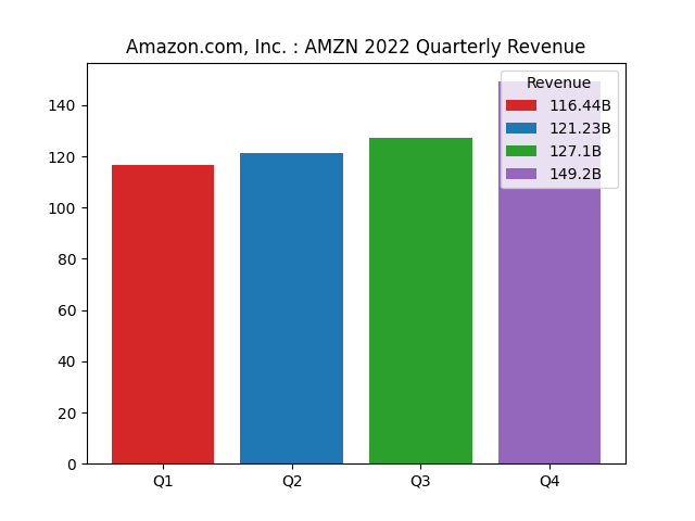 Quarterly Revenue