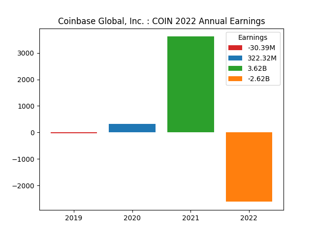 Annual Earnings