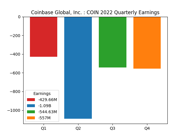 Quarterly Earnings