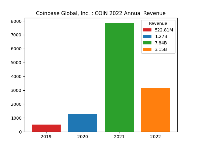 Annual Revenue