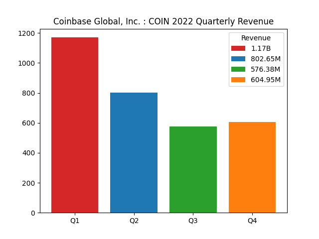 Quarterly Revenue