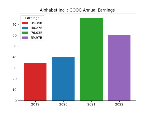 Annual Earnings