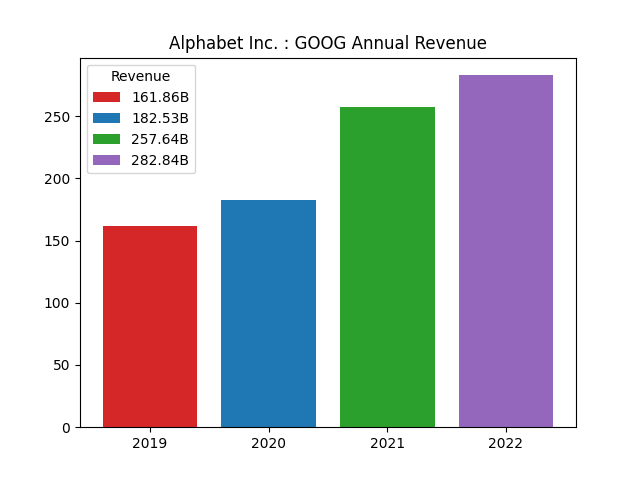 Annual Revenue