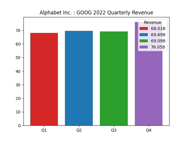 Quarterly Revenue