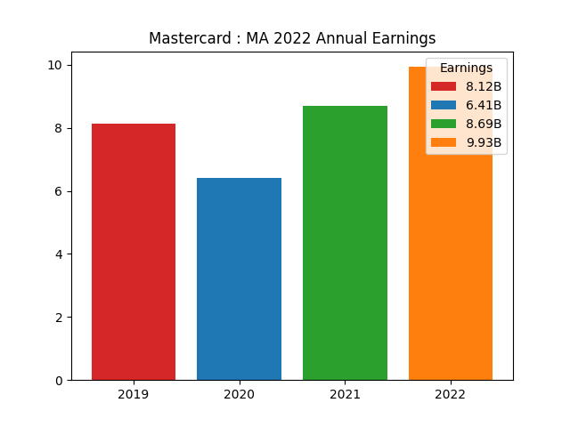 Annual Earnings