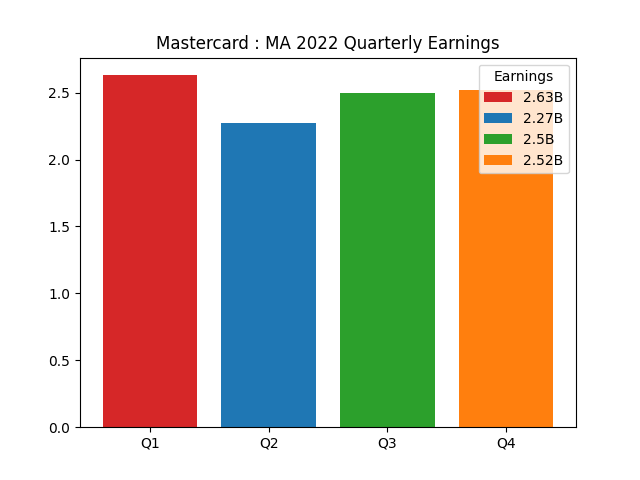 Quarterly Earnings