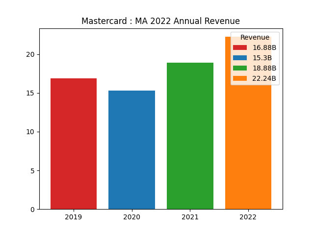 Annual Revenue