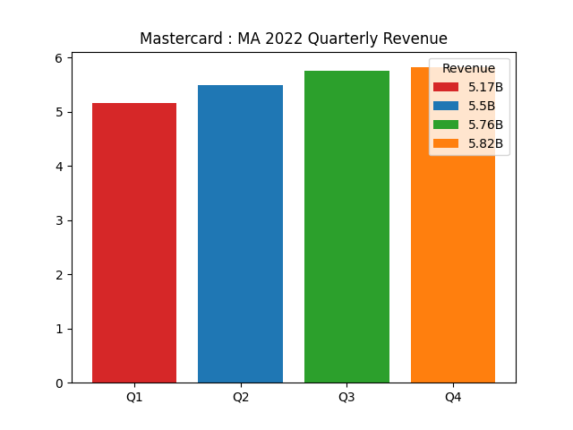 Quarterly Revenue