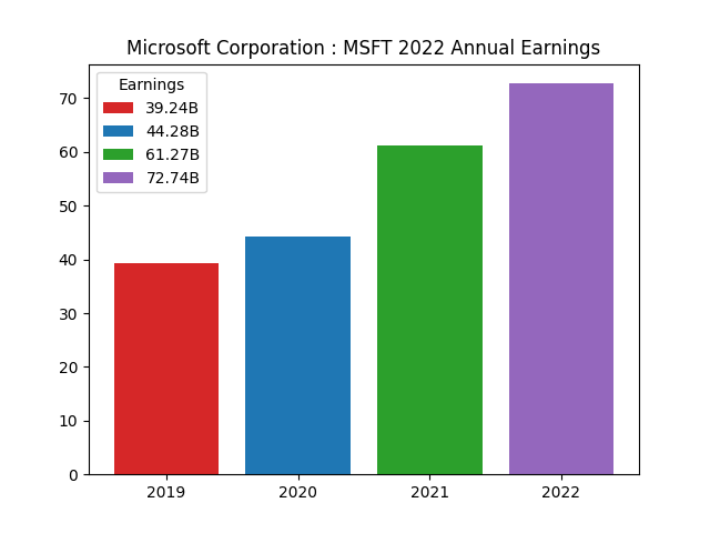 Annual Earnings