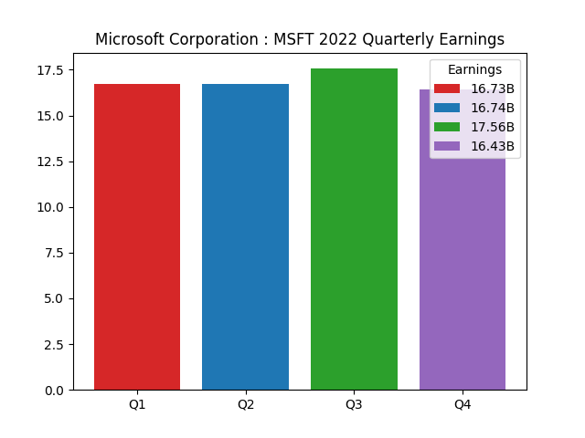 Quarterly Earnings