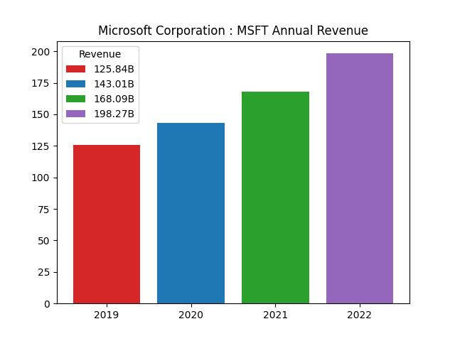 Annual Revenue