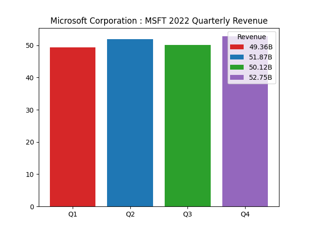 Quarterly Revenue