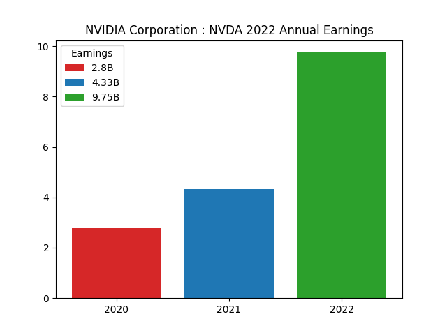 Annual Earnings