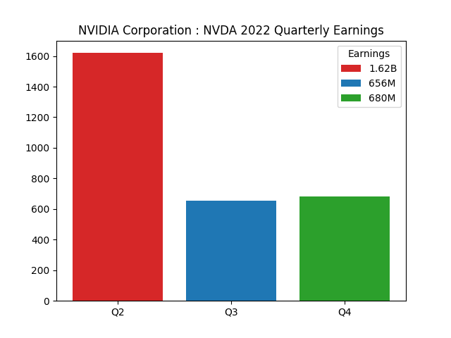 Quarterly Earnings