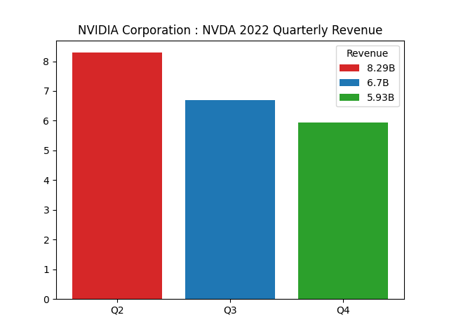 Quarterly Revenue