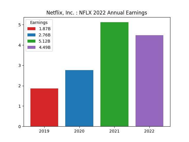 Annual Earnings