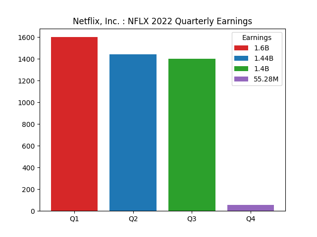 Quarterly Earnings