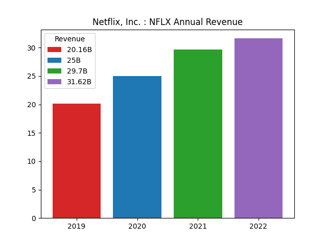 Annual Revenue