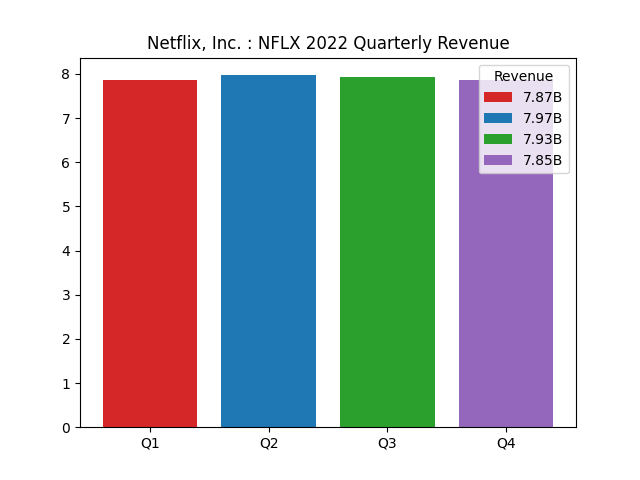 Quarterly Revenue