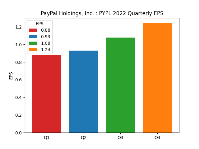 Earnings Per Share