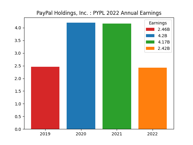 Annual Earnings