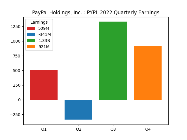 Quarterly Earnings