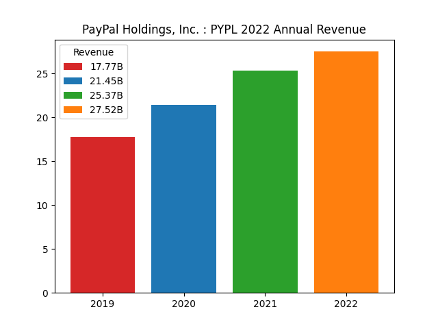 Annual Revenue