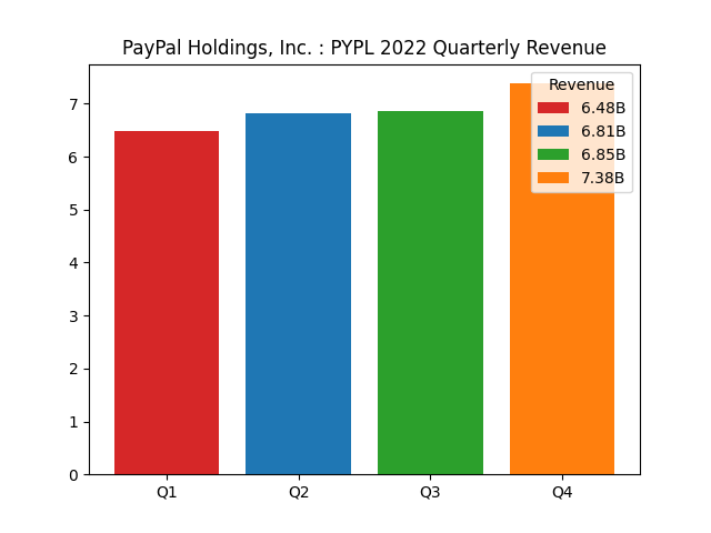 Quarterly Revenue